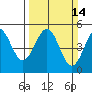 Tide chart for Mendocino, California on 2021/03/14