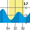 Tide chart for Mendocino, California on 2021/03/17