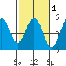 Tide chart for Mendocino, California on 2021/03/1