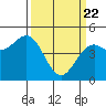 Tide chart for Mendocino, California on 2021/03/22