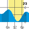 Tide chart for Mendocino, California on 2021/03/23