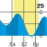 Tide chart for Mendocino, California on 2021/03/25