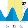 Tide chart for Mendocino, California on 2021/03/27