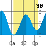 Tide chart for Mendocino, California on 2021/03/30