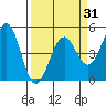 Tide chart for Mendocino, California on 2021/03/31
