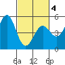 Tide chart for Mendocino, California on 2021/03/4