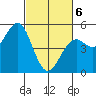 Tide chart for Mendocino, California on 2021/03/6