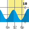 Tide chart for Mendocino, California on 2021/04/10