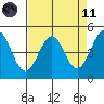Tide chart for Mendocino, California on 2021/04/11