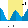 Tide chart for Mendocino, California on 2021/04/13