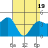 Tide chart for Mendocino, California on 2021/04/19