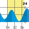 Tide chart for Mendocino, California on 2021/04/24