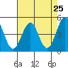 Tide chart for Mendocino, California on 2021/04/25