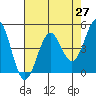 Tide chart for Mendocino, California on 2021/04/27