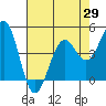 Tide chart for Mendocino, California on 2021/04/29