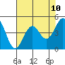 Tide chart for Mendocino, California on 2021/05/10