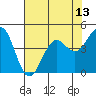 Tide chart for Mendocino, California on 2021/05/13