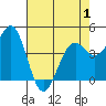Tide chart for Mendocino, California on 2021/05/1