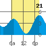 Tide chart for Mendocino, California on 2021/05/21
