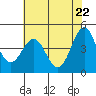 Tide chart for Mendocino, California on 2021/05/22