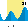 Tide chart for Mendocino, California on 2021/05/23