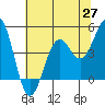 Tide chart for Mendocino, California on 2021/05/27