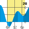 Tide chart for Mendocino, California on 2021/05/28