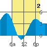 Tide chart for Mendocino, California on 2021/05/2
