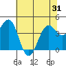 Tide chart for Mendocino, California on 2021/05/31
