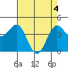 Tide chart for Mendocino, California on 2021/05/4