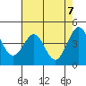 Tide chart for Mendocino, California on 2021/05/7