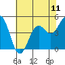 Tide chart for Mendocino, California on 2021/07/11