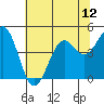 Tide chart for Mendocino, California on 2021/07/12