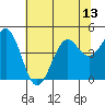 Tide chart for Mendocino, California on 2021/07/13