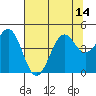 Tide chart for Mendocino, California on 2021/07/14