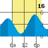 Tide chart for Mendocino, California on 2021/07/16