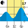 Tide chart for Mendocino, California on 2021/07/17