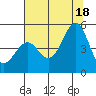 Tide chart for Mendocino, California on 2021/07/18