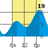 Tide chart for Mendocino, California on 2021/07/19