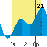 Tide chart for Mendocino, California on 2021/07/21