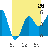 Tide chart for Mendocino, California on 2021/07/26