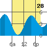 Tide chart for Mendocino, California on 2021/07/28