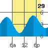 Tide chart for Mendocino, California on 2021/07/29
