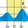 Tide chart for Mendocino, California on 2021/07/2