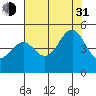 Tide chart for Mendocino, California on 2021/07/31