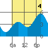 Tide chart for Mendocino, California on 2021/07/4
