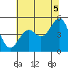 Tide chart for Mendocino, California on 2021/07/5