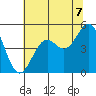 Tide chart for Mendocino, California on 2021/07/7