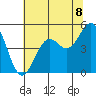 Tide chart for Mendocino, California on 2021/07/8