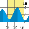 Tide chart for Mendocino, California on 2021/09/10